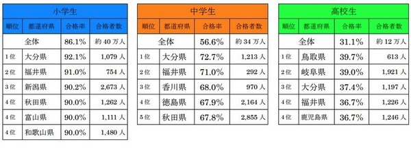 漢検合格率の都道府県ランキング、小中高生の1位は？