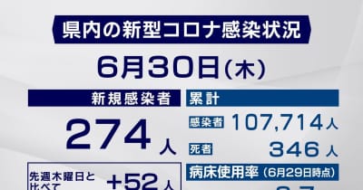 【３０日・市町別詳報】岐阜県で２７４人感染　新規クラスターなし