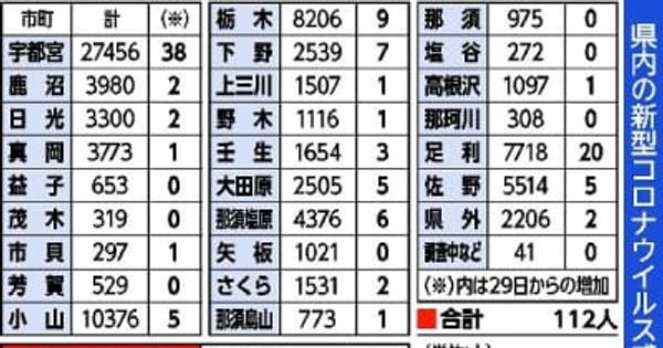 栃木県内112人感染　市町別最多は宇都宮の38人　新型コロナ