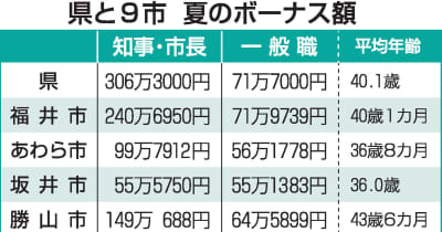 2022年公務員の夏ボーナスいくら？ 福井県行政職員は2年連続で減少、9市の一般職員も最高額は福井市