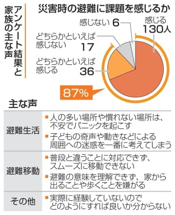 障害者避難に課題87％　西日本豪雨4年、家族不安拭えず