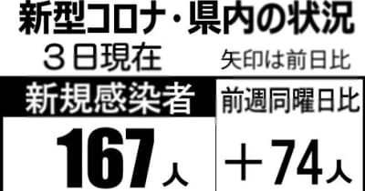 石川県内コロナ167人感染　病床使用率下がる（7月3日発表）