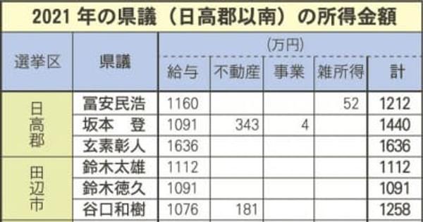 平均所得1200万円　和歌山県議の21年資産公開