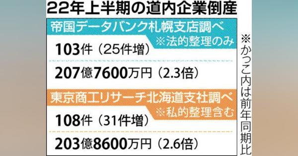 北海道内上半期倒産、５年ぶり増加　大型倒産続き金額も増