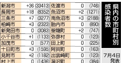 新潟県内94人感染（7月4日）　新型コロナウイルス