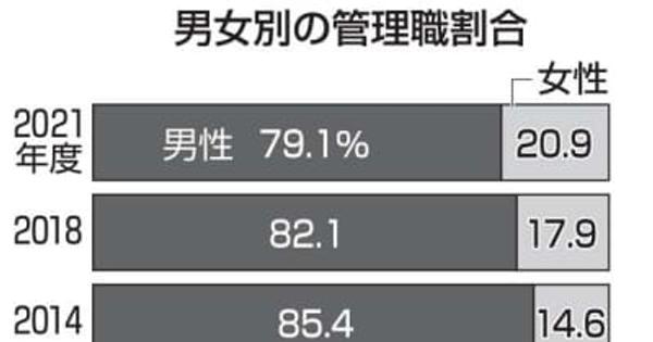 女性の管理職増えて20.9％　推進へ家庭の負担減が課題