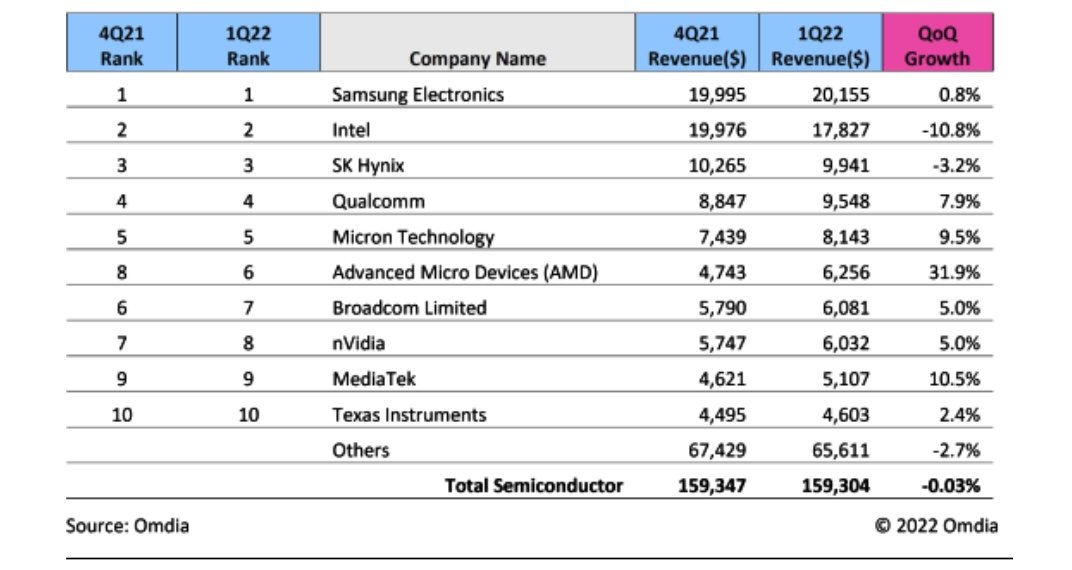 22年Q1半導体メーカーランキング、首位SamsungがIntelとの差広げる