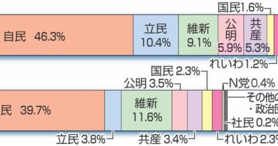 【2022参院選徳島・高知】県内世論調査　年代問わず自民に支持　維新、2位に上昇