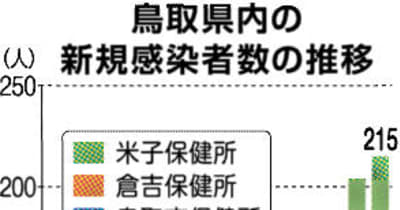 鳥取県感染最多215人　山陰コロナ「第7波入り」