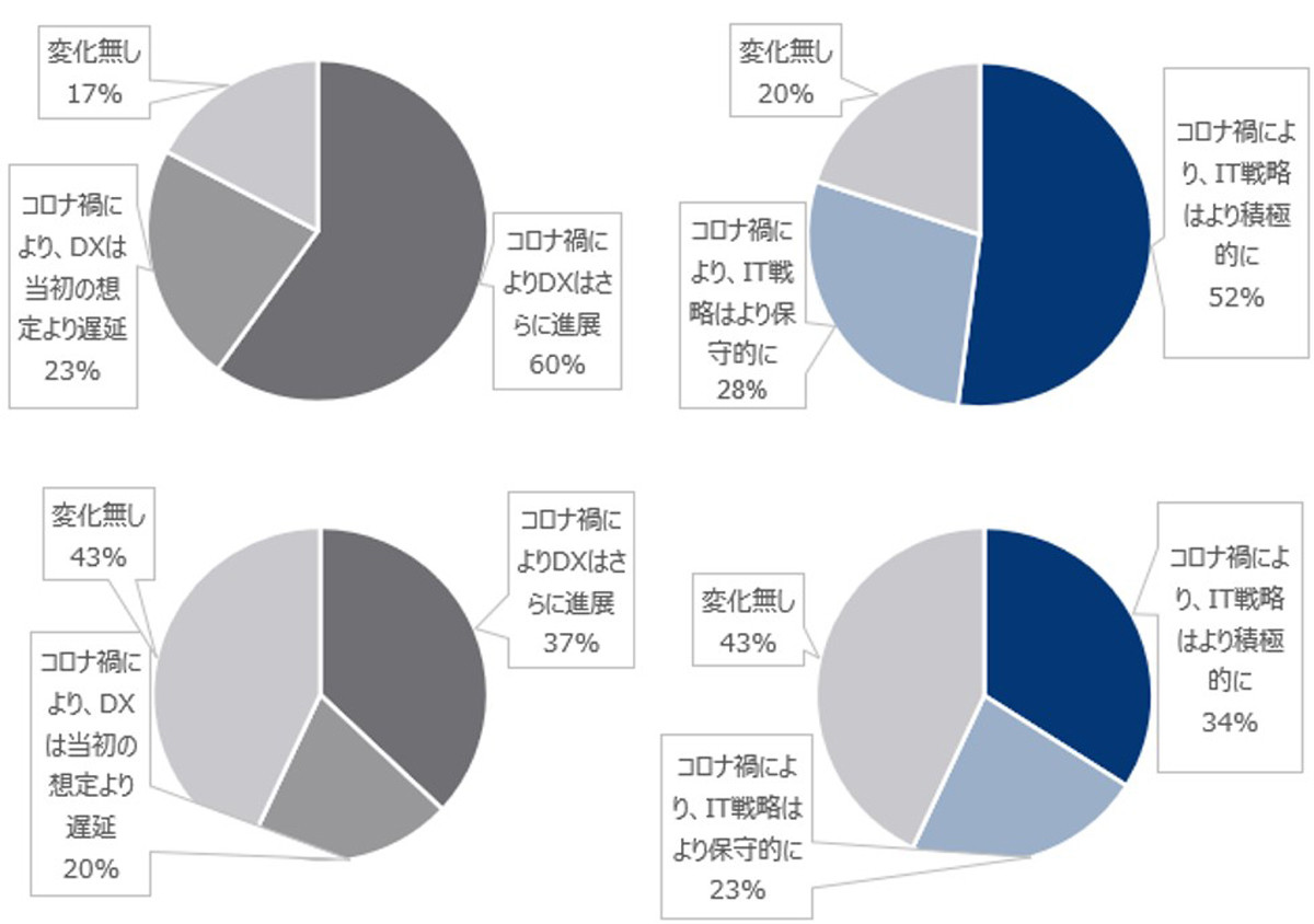 コロナ禍のDX推進、日本は海外企業に遅れ-エクイニクスが年次レポート公開