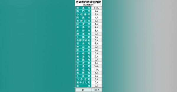 70代の患者1人死亡　徳島で134人感染【8日詳細】