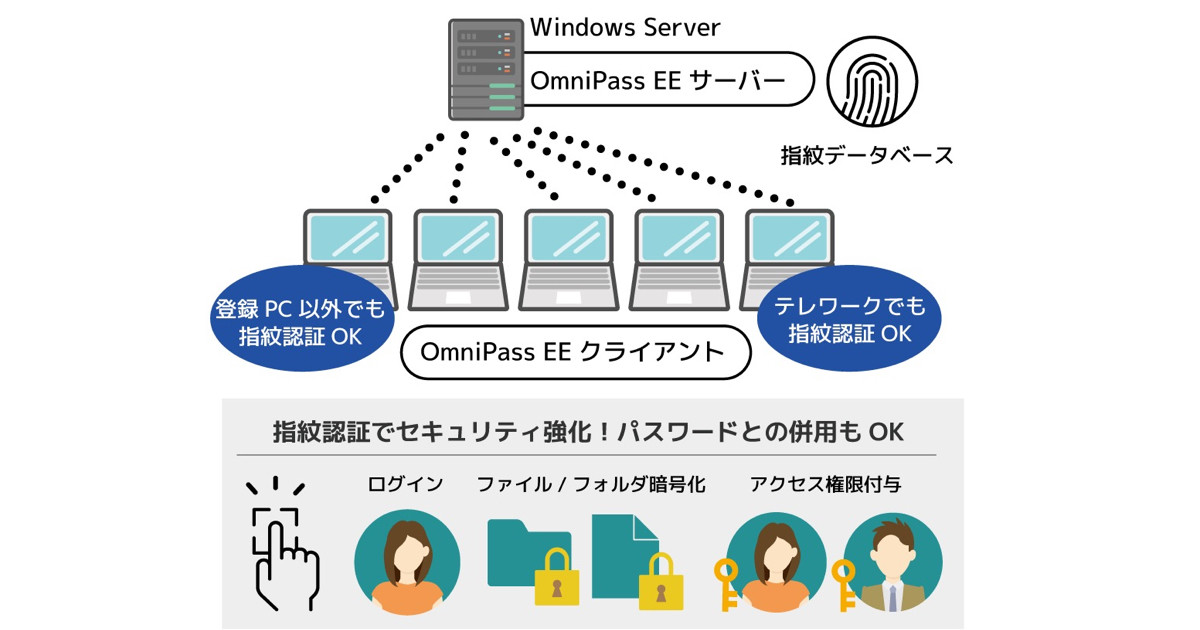 ラトック、Windows Serve上のActive Directoryと連携する指紋認証システム