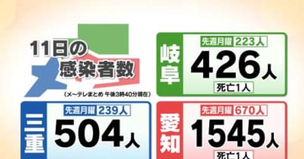 岐阜県で426人の感染確認　先週月曜の2倍近く　岐阜市の病院と中学校でクラスター
