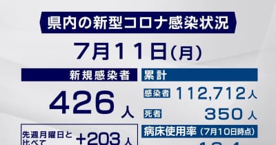 【１１日・市町別詳報】岐阜県で４２６人感染１人死亡　新規クラスター２件