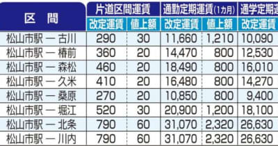 伊予鉄バスの運賃値上げを運輸局認可　初乗り180円に　8月1日に改定予定