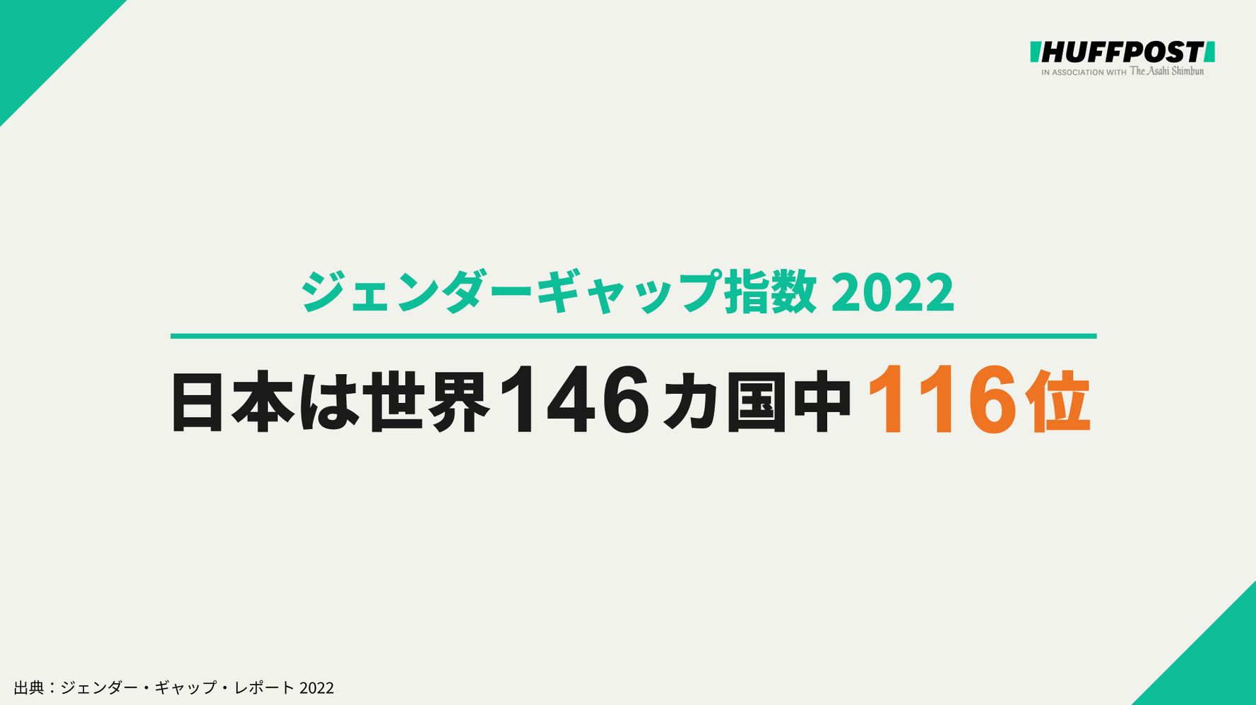 ジェンダーギャップ指数2022、日本は116位。政治・経済分野の格差大きく、今回もG7最下位