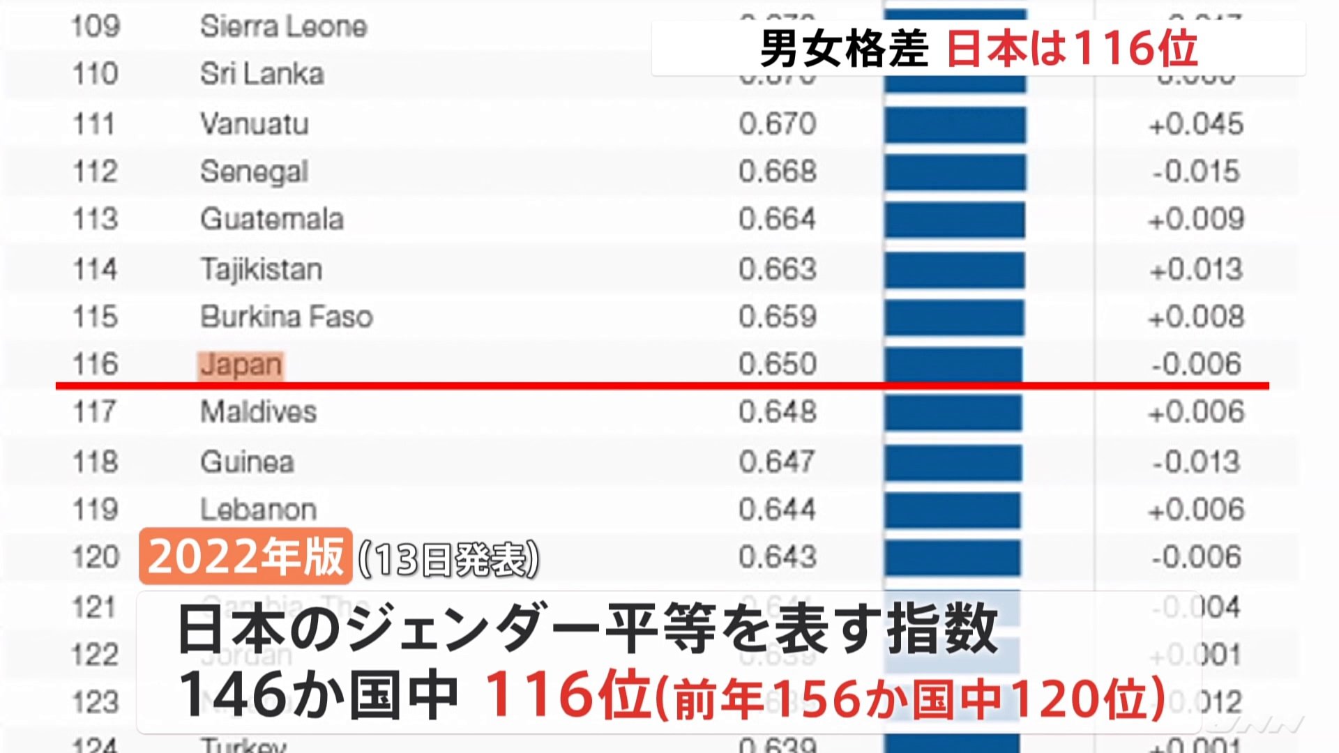 男女格差　日本は146か国中116位　政治参加・経済の分野で大きな格差