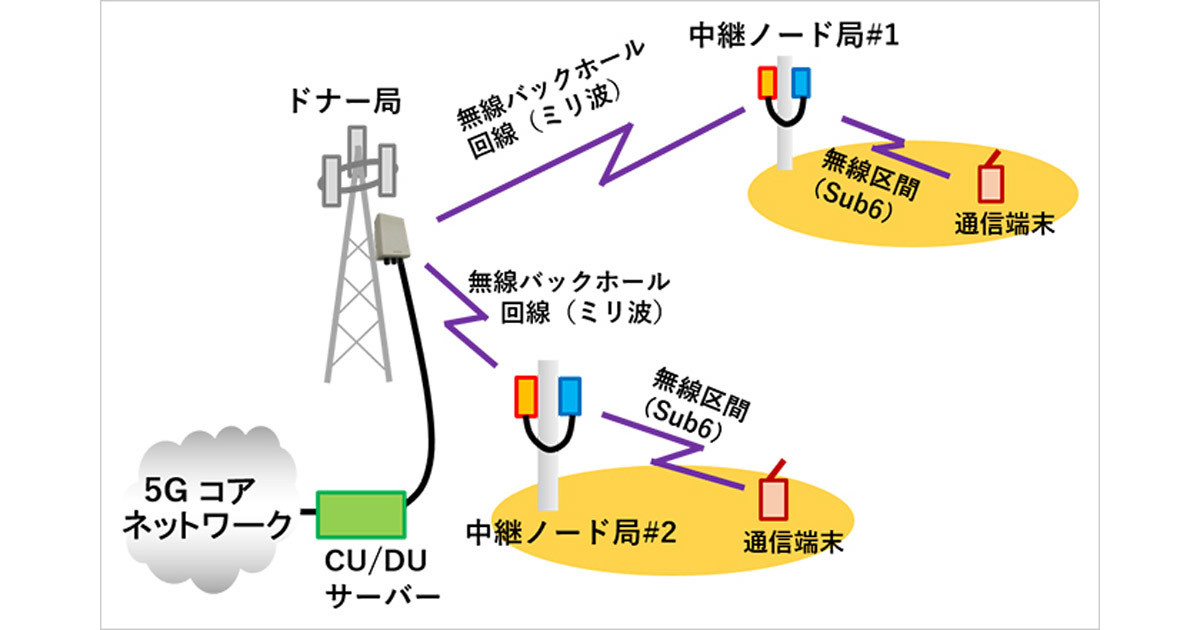 京セラとソフトバンク、5Gのミリ波を用いるバックホール・システムの実証実験