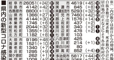 【13日・新型コロナ詳報】岐阜992人感染　岐阜市が242人、各務原市が110人