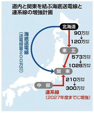 北海道―首都圏の新送電線、まず２００万キロワット　日本海側に計画