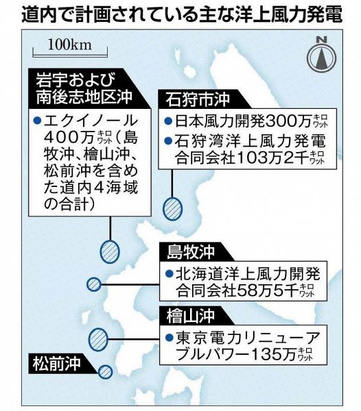 洋上風力の整備加速に期待　北海道―首都圏送電線新設要請