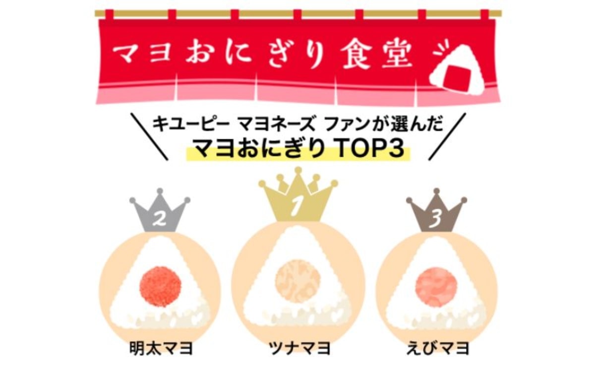キユーピー、「マヨおにぎり」No.1を決めるキャンペーン開催　「ツナマヨ」が投票数で圧倒的1位に