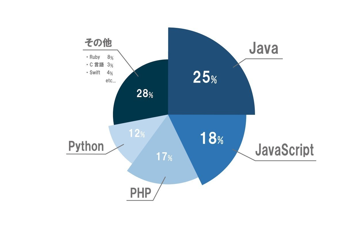 現役エンジニアに聞いた「平均月収はいくら?」 - 保有する言語スキル上位はJava、JavaScript、PHP