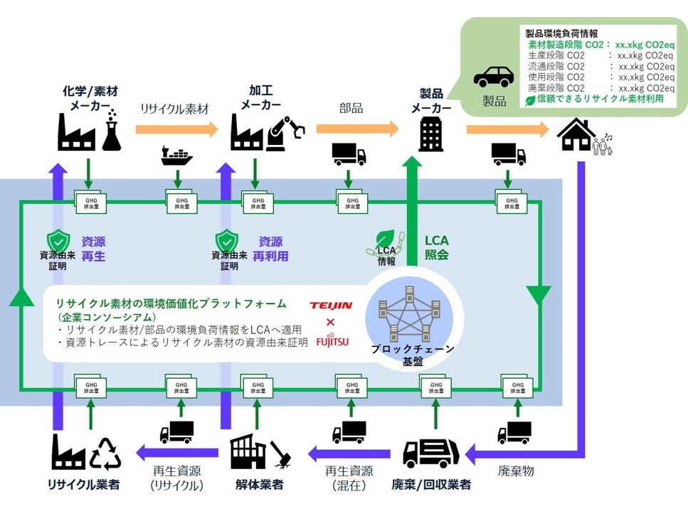 帝人と富士通、リサイクル素材活用の信頼性向上で共同プロジェクト