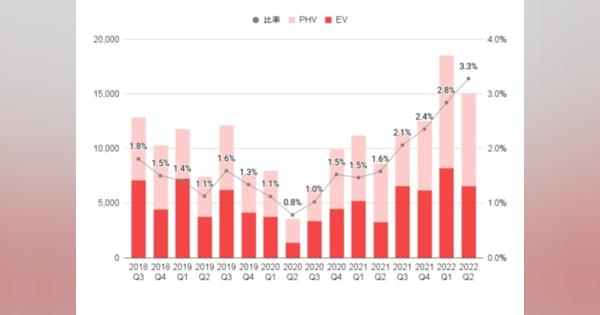 新車販売におけるEV・PHV比率が4月～6月で過去最高を更新　ENECHANGE、マーケット動向を公表
