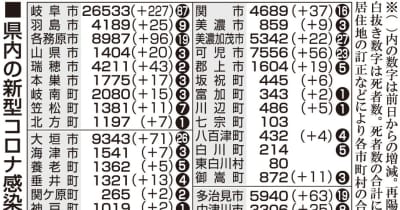 【15日・新型コロナ詳報】岐阜1044人感染　直近42％がBA・5疑い