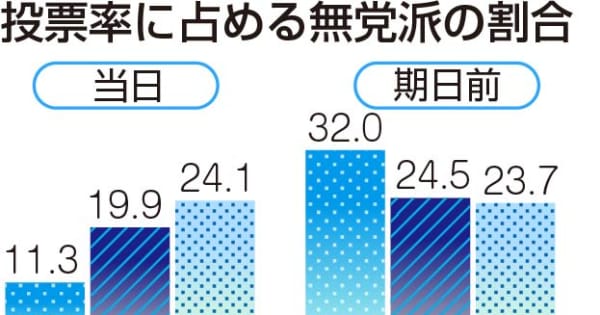 【参院選2022】無党派は前倒し投票の傾向　神奈川選挙区の出口調査分析　与野党の呼び掛け奏功