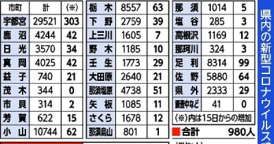 栃木県内980人感染　矢板の病院でクラスター　新型コロナ