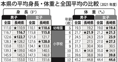 5～17歳の平均身長、ほぼ全国下回る　長崎県内　文科省、2021年度学校保健統計調査