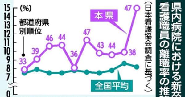 新卒看護職の離職率、栃木県が全国ワースト　7人に1人、目立つメンタル不調