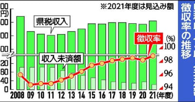 税収4年ぶり増2553億円　徴収率は最高99％　栃木県21年度決算見込み