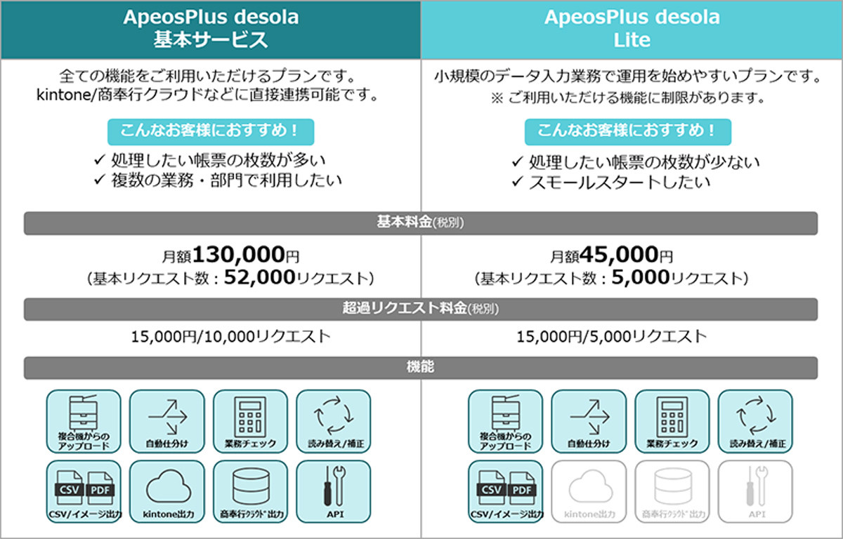 データ入力業務を効率化するクラウドサービス「ApeosPlus desola」に小規模プラン