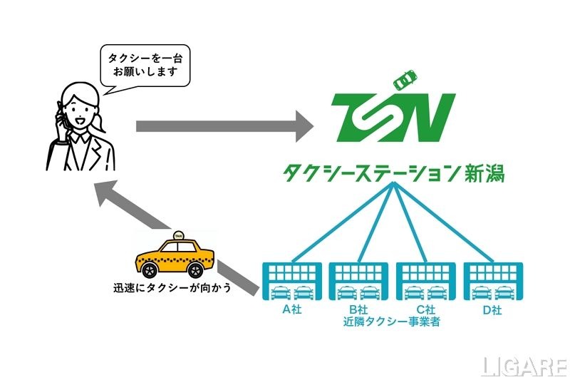 万代タクシー、電脳交通のシステムを活用しタクシーステーション新潟を開始