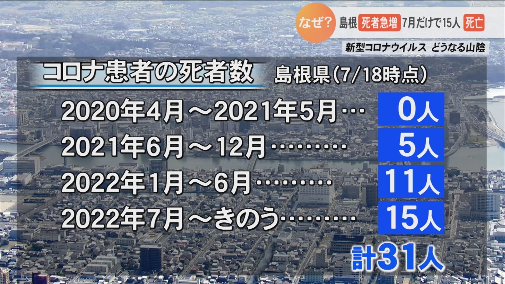 第7波で新型コロナ死者数が急増　島根の異常事態…なぜ？