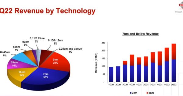 TSMC、需要見通し悪化で2022年の設備投資計画を縮小