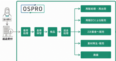 OSPRO／返品作業全般を受託、返品ソリューションをリリース