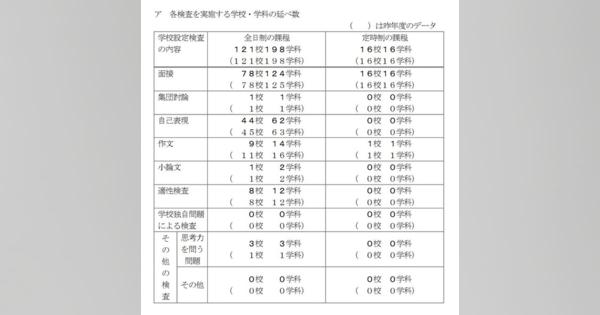 【高校受験2023】千葉県公立高、学校設定検査内容を公表
