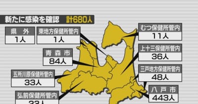 新型コロナ　八戸市で過去最多443人の感染確認　19日は青森県内で680人