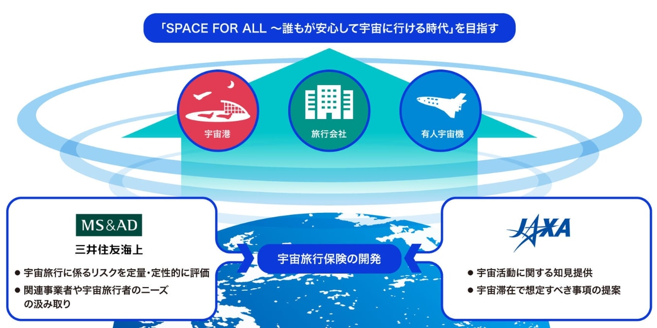 三井住友海上とJAXA、「宇宙旅行保険事業」で共創活動を開始　宇宙旅行者への最適な保険の設計やマーケット拡大を支援