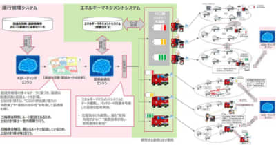 日本郵便／AIでEVの運行管理＆充電計画、2024年度に実証