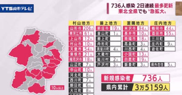 新規感染736人2日連続最多更新 クラスター4件