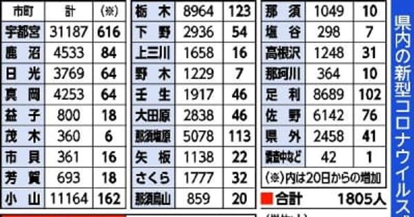 栃木県内2日連続最多1805人感染　自宅療養者もピーク上回る　新型コロナ