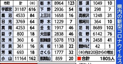 栃木県内2日連続最多1805人感染　自宅療養者もピーク上回る　新型コロナ