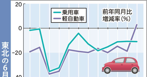 東北の新車販売13ヵ月連続減少　過去最低の水準に