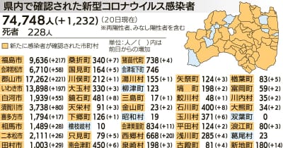 福島県内1232人感染確認　新型コロナウイルス　21日県発表