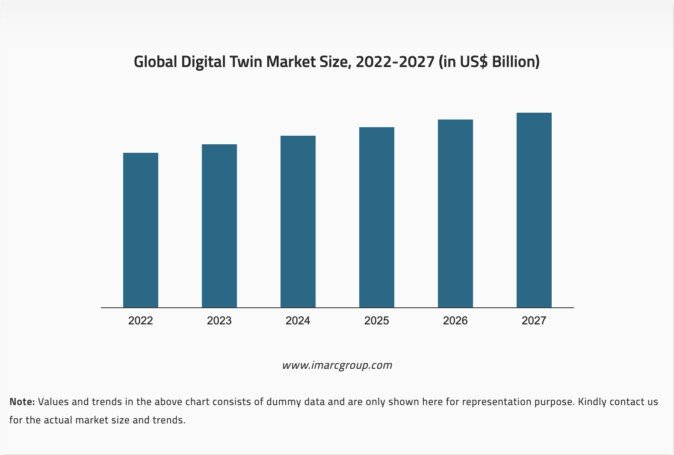 2027年までにデジタルツイン市場は約7兆円規模へ、調査会社予測